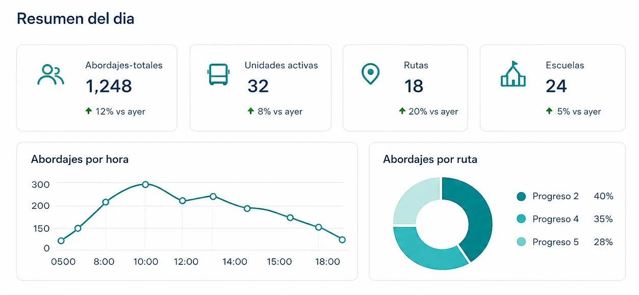 Panel de reportes con abordajes, unidades activas, rutas, escuelas y gráficas del día.